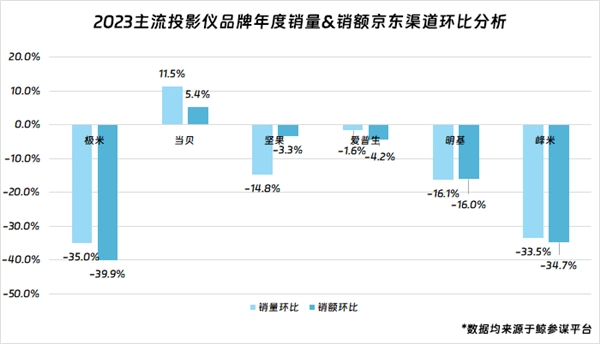 投影仪 是真卖不出去了爱游戏app网站现在(图12)