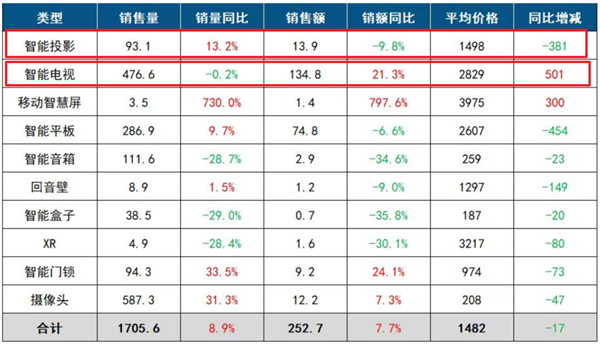 投影仪 是真卖不出去了爱游戏app网站现在(图15)